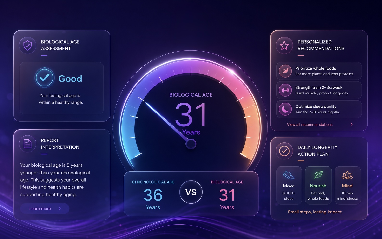 Sample MyAgeMAP biological age dashboard showing a biological age of 31 compared to a chronological age of 36.
