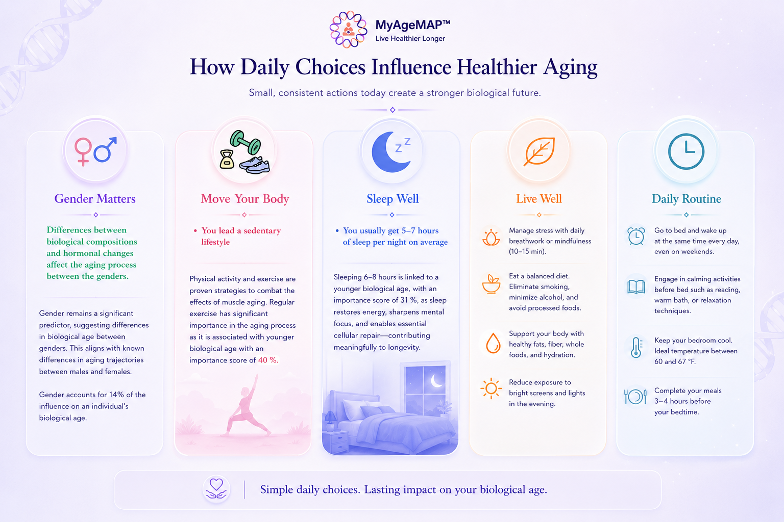 Sample MyAgeMAP recommended plan of action with personalized recommendations and daily longevity actions.